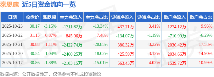 泰恩康（301263）10月23日主力资金净卖出1711.82万元