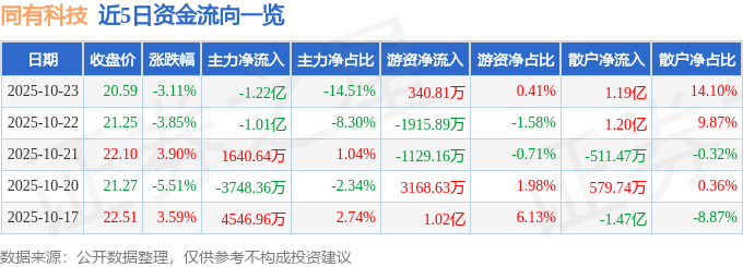 同有科技（300302）10月23日主力资金净卖出1.22亿元