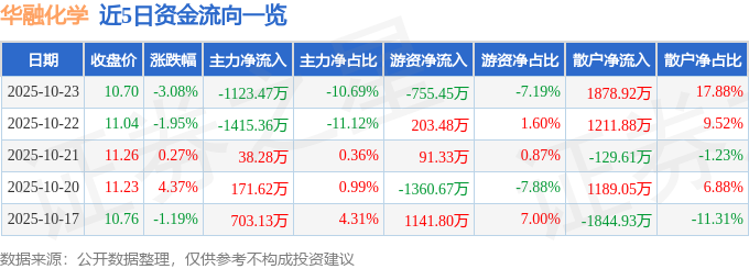 华融化学（301256）10月23日主力资金净卖出1123.47万元