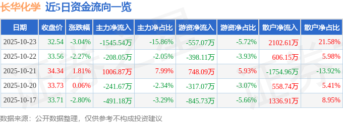 长华化学（301518）10月23日主力资金净卖出1545.54万元