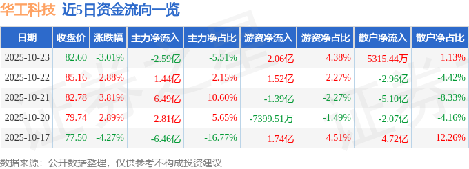华工科技（000988）10月23日主力资金净卖出2.59亿元