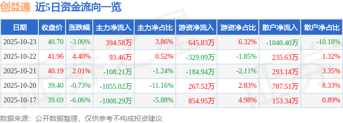 创益通（300991）10月23日主力资金净买入394.58万元