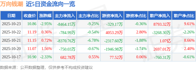 万向钱潮（000559）10月23日主力资金净卖出8464.15万元