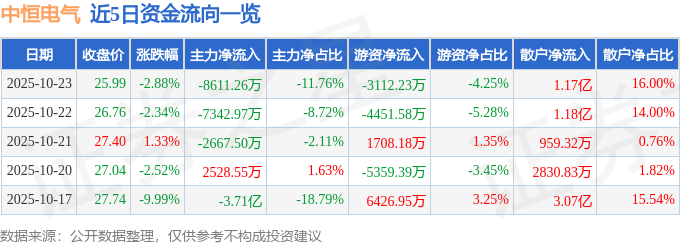 中恒电气（002364）10月23日主力资金净卖出8611.26万元