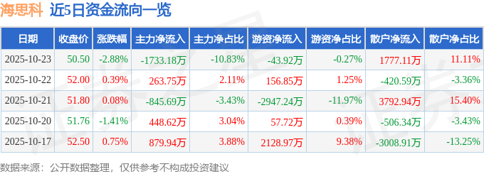 海思科（002653）10月23日主力资金净卖出1733.18万元
