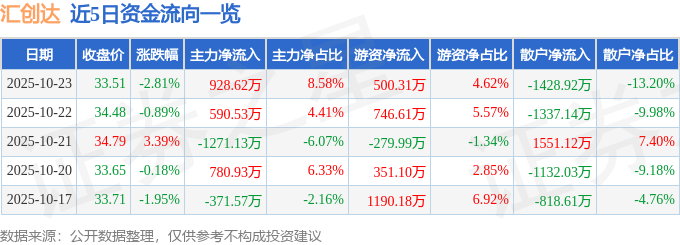 汇创达（300909）10月23日主力资金净买入928.62万元