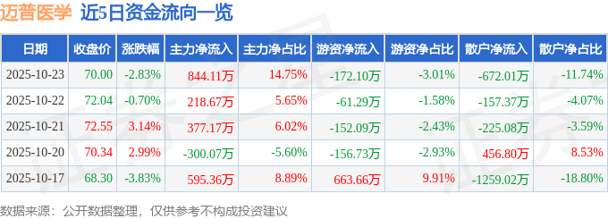 迈普医学（301033）10月23日主力资金净买入844.11万元