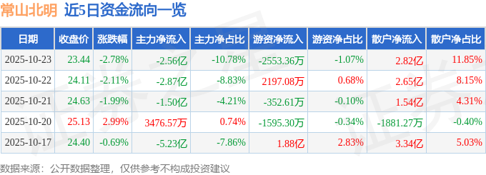 常山北明（000158）10月23日主力资金净卖出2.56亿元