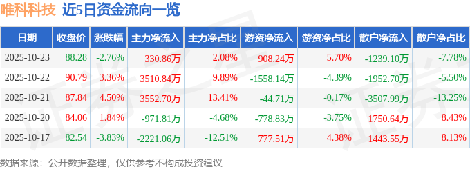 唯科科技（301196）10月23日主力资金净买入330.86万元