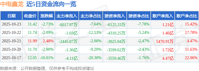 中电鑫龙（002298）10月23日主力资金净卖出6017.97万元