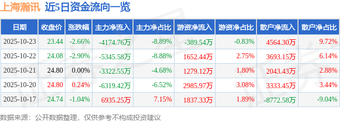 上海瀚讯（300762）10月23日主力资金净卖出4174.76万元