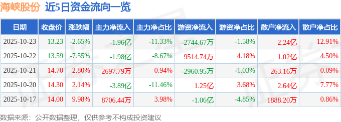 海峡股份（002320）10月23日主力资金净卖出1.96亿元
