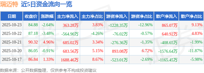 瑞迈特（301367）10月23日主力资金净买入363.28万元