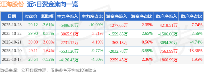 江海股份（002484）10月23日主力资金净卖出5496.16万元