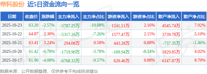 帝科股份（300842）10月23日主力资金净卖出5787.25万元