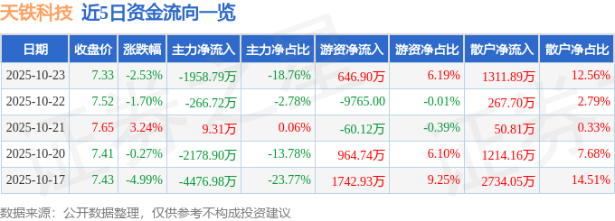 天铁科技（300587）10月23日主力资金净卖出1958.79万元