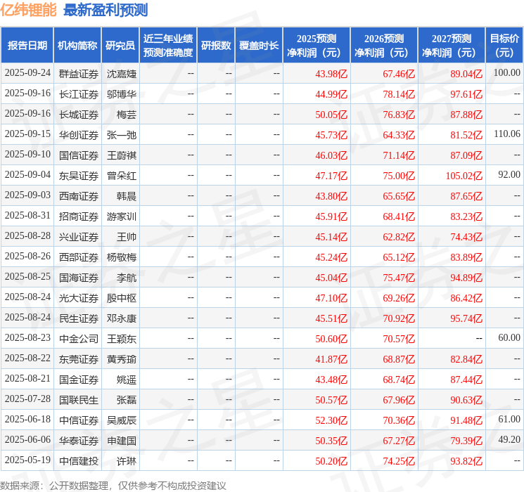 东吴证券：上调亿纬锂能目标价至122.0元，给予买入评级