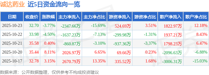 诚达药业（301201）10月23日主力资金净卖出2347.66万元