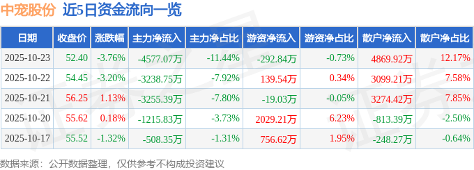 中宠股份（002891）10月23日主力资金净卖出4577.07万元