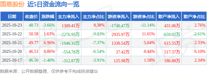 国恩股份（002768）10月23日主力资金净买入1309.41万元