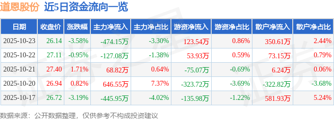 道恩股份（002838）10月23日主力资金净卖出474.15万元