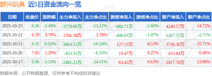 群兴玩具（002575）10月23日主力资金净卖出3779.86万元