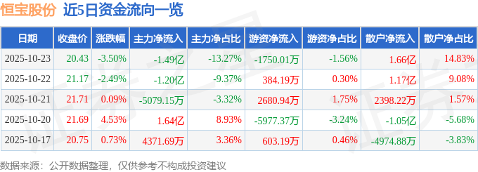 恒宝股份（002104）10月23日主力资金净卖出1.49亿元
