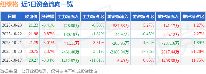 纽泰格（301229）10月23日主力资金净卖出728.80万元
