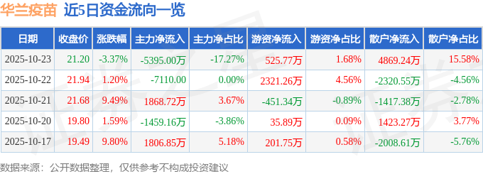 华兰疫苗（301207）10月23日主力资金净卖出5395.00万元