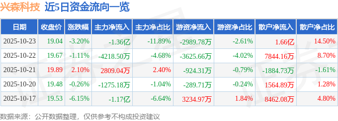兴森科技（002436）10月23日主力资金净卖出1.36亿元