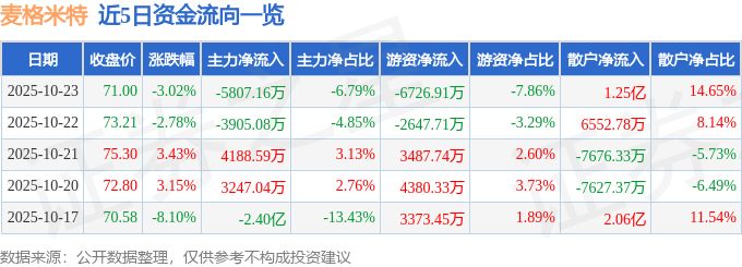 麦格米特（002851）10月23日主力资金净卖出5807.16万元