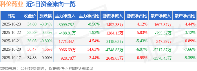 科伦药业（002422）10月23日主力资金净卖出3099.75万元