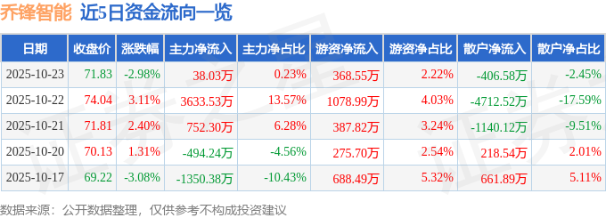 乔锋智能（301603）10月23日主力资金净买入38.03万元