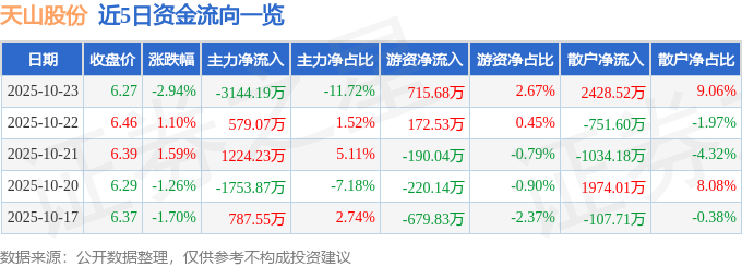 天山股份（000877）10月23日主力资金净卖出3144.19万元
