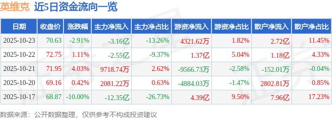 英维克（002837）10月23日主力资金净卖出3.16亿元