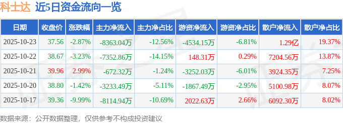 科士达（002518）10月23日主力资金净卖出8363.04万元