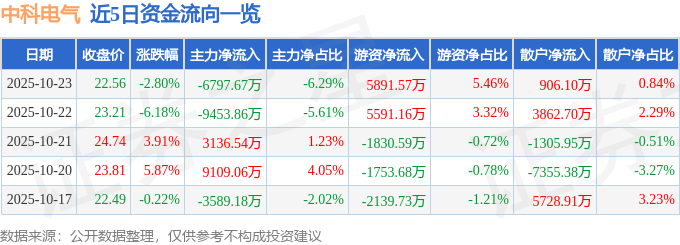 中科电气（300035）10月23日主力资金净卖出6797.67万元