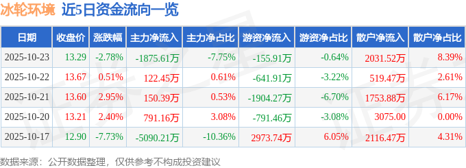 冰轮环境（000811）10月23日主力资金净卖出1875.61万元