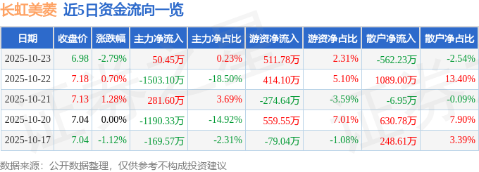 长虹美菱（000521）10月23日主力资金净买入50.45万元