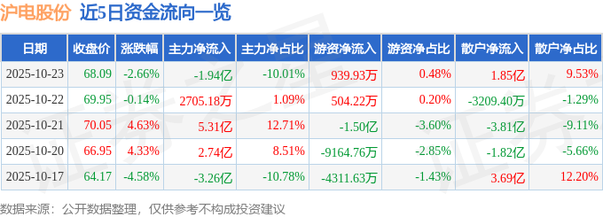 沪电股份（002463）10月23日主力资金净卖出1.94亿元