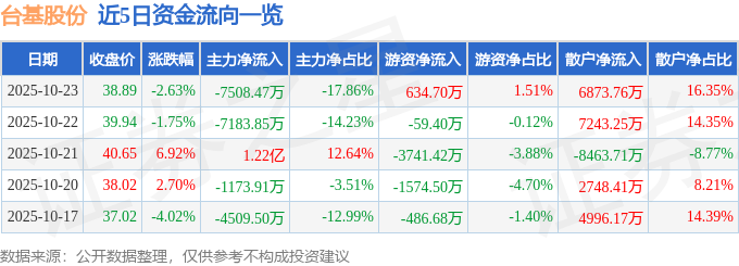 台基股份（300046）10月23日主力资金净卖出7508.47万元
