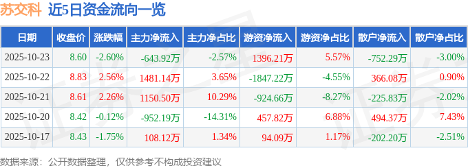 苏交科（300284）10月23日主力资金净卖出643.92万元