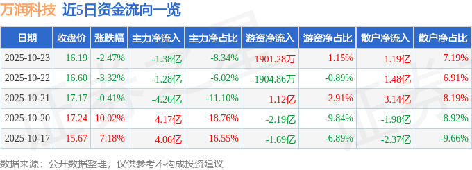 万润科技（002654）10月23日主力资金净卖出1.38亿元
