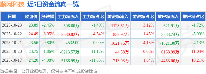 顺网科技（300113）10月23日主力资金净卖出506.60万元