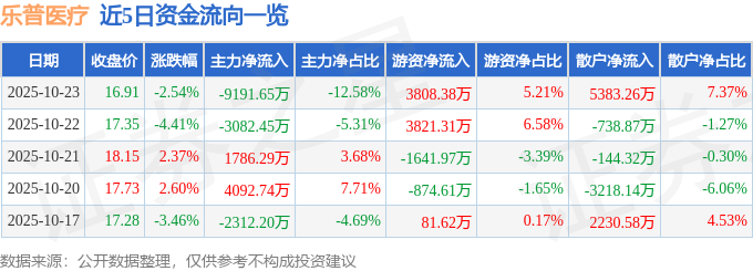 乐普医疗（300003）10月23日主力资金净卖出9191.65万元