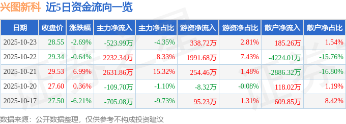 兴图新科（688081）10月23日主力资金净卖出523.99万元