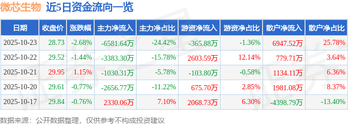 微芯生物（688321）10月23日主力资金净卖出6581.64万元