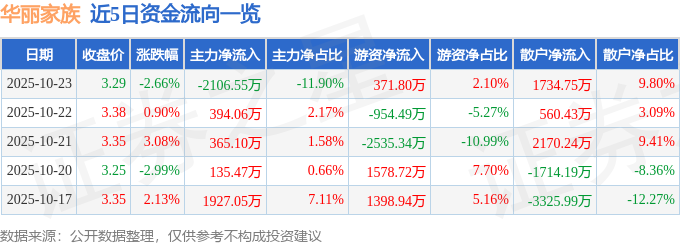 华丽家族（600503）10月23日主力资金净卖出2106.55万元
