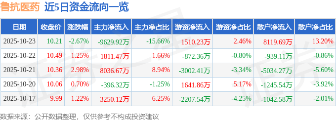 鲁抗医药（600789）10月23日主力资金净卖出9629.92万元