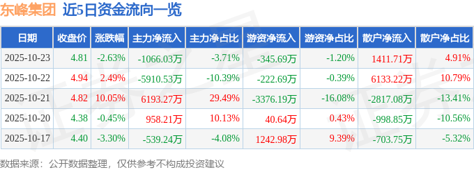 东峰集团（601515）10月23日主力资金净卖出1066.03万元